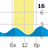 Boston tide chart for Sunday, November 16, 2025