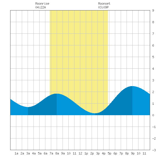 Boston tide chart for Monday, November 17, 2025