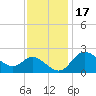 Boston tide chart for Monday, November 17, 2025