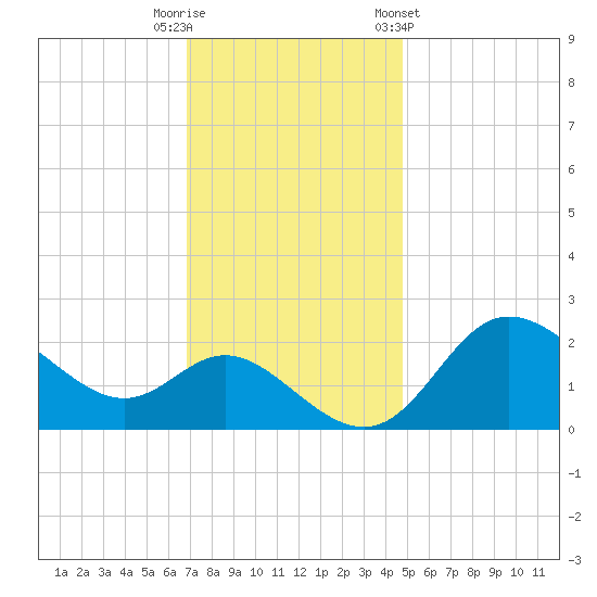 Boston tide chart for Tuesday, November 18, 2025