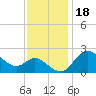 Boston tide chart for Tuesday, November 18, 2025