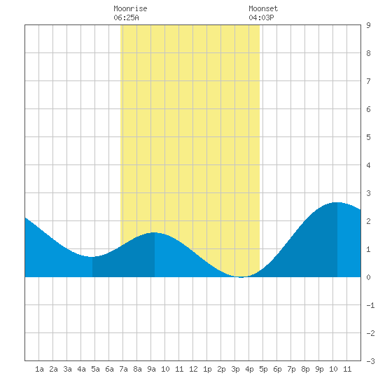 Boston tide chart for Wednesday, November 19, 2025