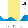 Boston tide chart for Wednesday, November 19, 2025