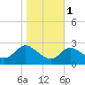 Boston tide chart for Saturday, November 1, 2025