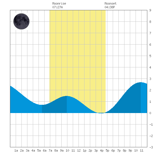 Boston tide chart for Thursday, November 20, 2025