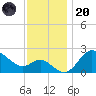 Boston tide chart for Thursday, November 20, 2025