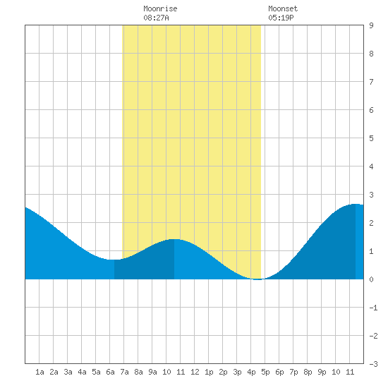 Boston tide chart for Friday, November 21, 2025