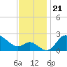 Boston tide chart for Friday, November 21, 2025