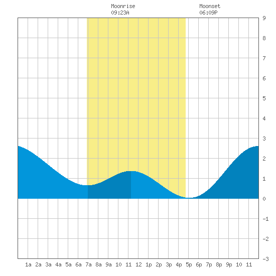 Boston tide chart for Saturday, November 22, 2025