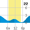 Boston tide chart for Saturday, November 22, 2025