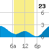Boston tide chart for Sunday, November 23, 2025