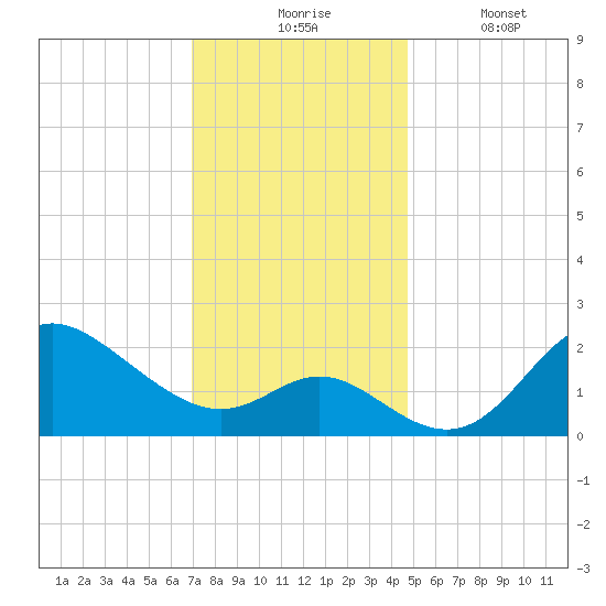 Boston tide chart for Monday, November 24, 2025