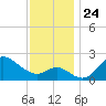 Boston tide chart for Monday, November 24, 2025