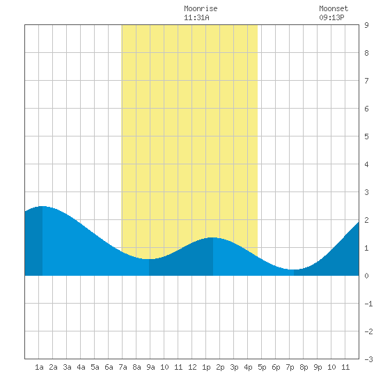Boston tide chart for Tuesday, November 25, 2025