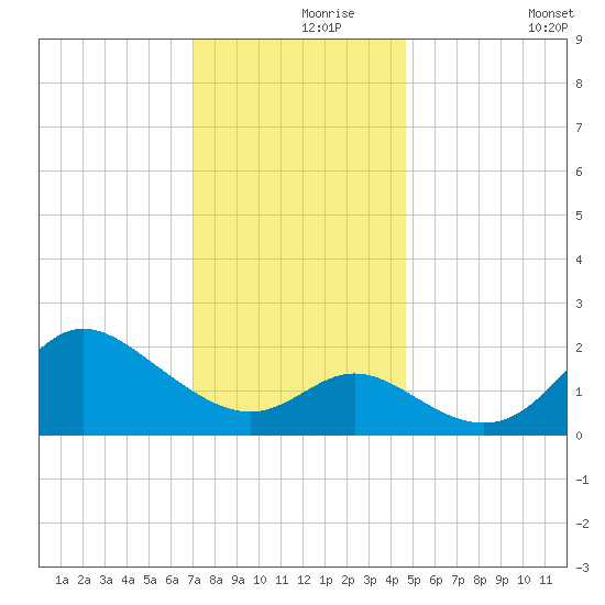 Boston tide chart for Wednesday, November 26, 2025