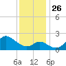 Boston tide chart for Wednesday, November 26, 2025