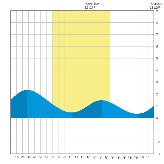 Boston tide chart for Thursday, November 27, 2025