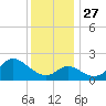 Boston tide chart for Thursday, November 27, 2025
