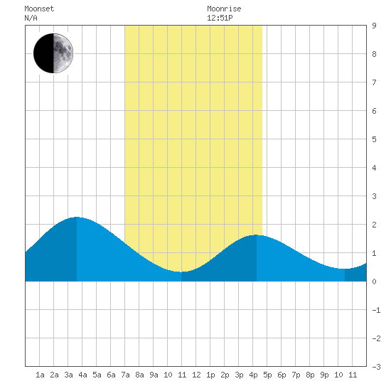Boston tide chart for Friday, November 28, 2025
