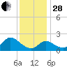 Boston tide chart for Friday, November 28, 2025