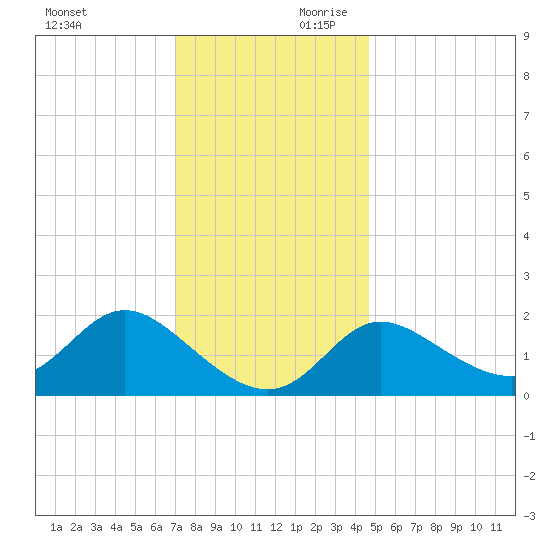 Boston tide chart for Saturday, November 29, 2025