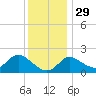 Boston tide chart for Saturday, November 29, 2025