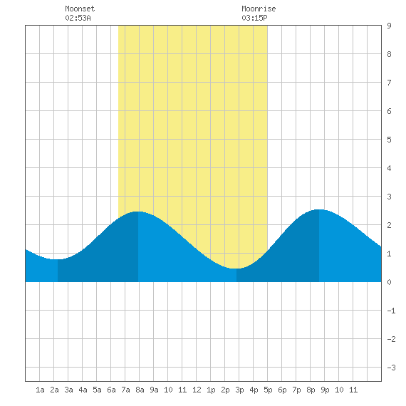 Boston tide chart for Sunday, November 2, 2025