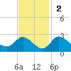 Boston tide chart for Sunday, November 2, 2025