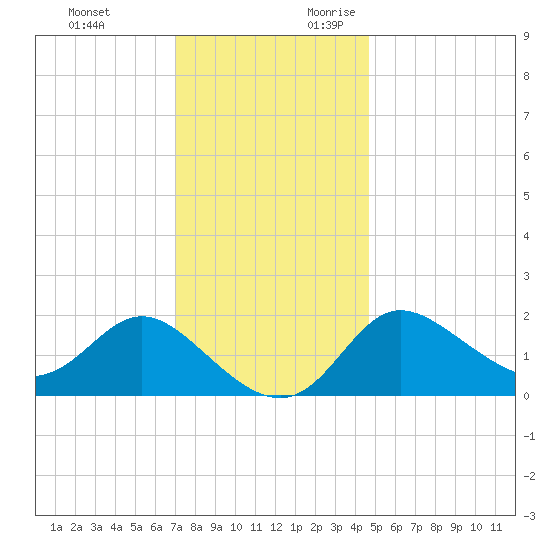 Boston tide chart for Sunday, November 30, 2025