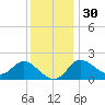 Boston tide chart for Sunday, November 30, 2025