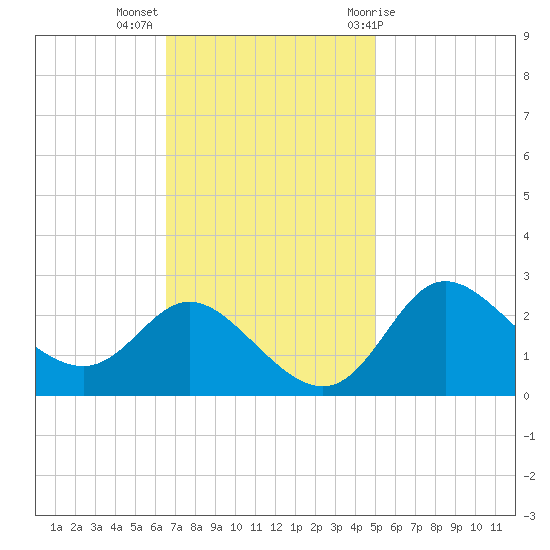 Boston tide chart for Monday, November 3, 2025