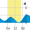 Boston tide chart for Tuesday, November 4, 2025