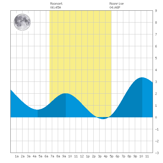 Boston tide chart for Wednesday, November 5, 2025