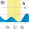 Boston tide chart for Wednesday, November 5, 2025