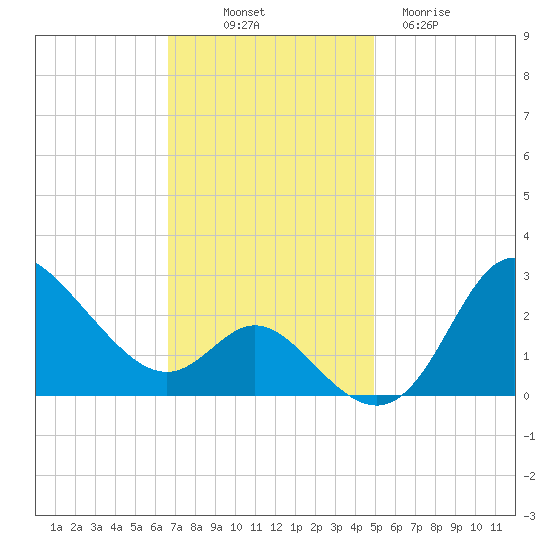 Boston tide chart for Friday, November 7, 2025