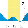 Boston tide chart for Friday, November 7, 2025
