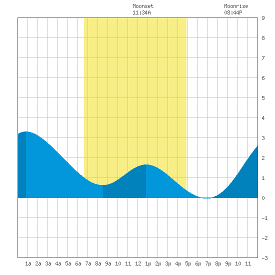 Boston tide chart for Sunday, November 9, 2025