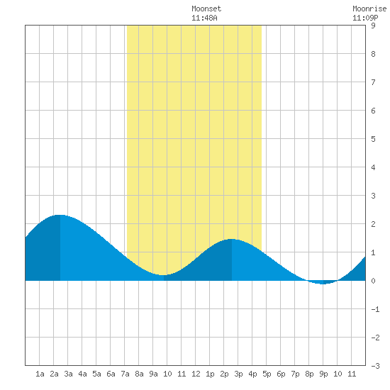 Boston tide chart for Wednesday, December 10, 2025