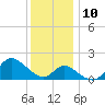 Boston tide chart for Wednesday, December 10, 2025