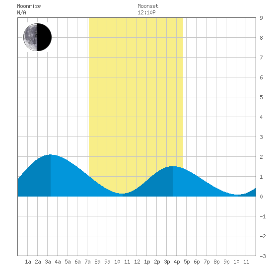 Boston tide chart for Thursday, December 11, 2025