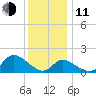 Boston tide chart for Thursday, December 11, 2025