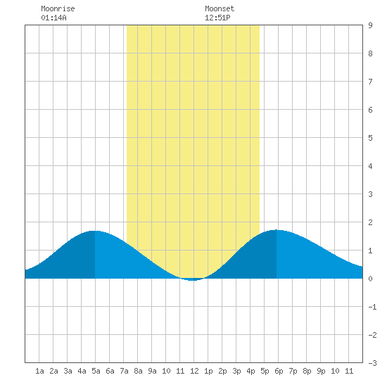 Boston tide chart for Saturday, December 13, 2025