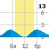 Boston tide chart for Saturday, December 13, 2025