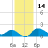 Boston tide chart for Sunday, December 14, 2025