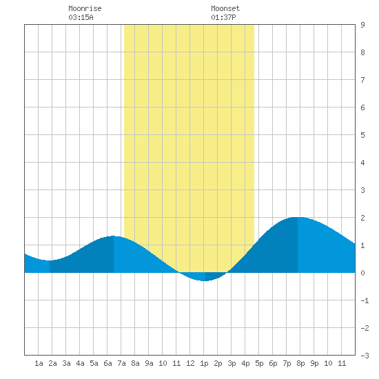 Boston tide chart for Monday, December 15, 2025