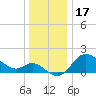 Boston tide chart for Wednesday, December 17, 2025