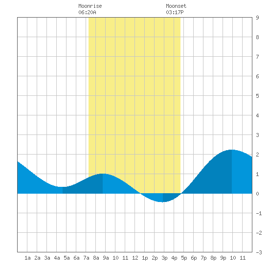 Boston tide chart for Thursday, December 18, 2025