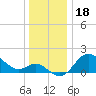 Boston tide chart for Thursday, December 18, 2025