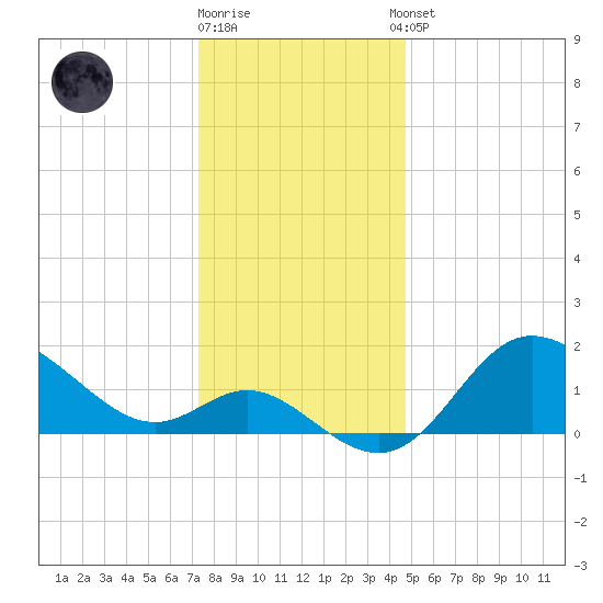 Boston tide chart for Friday, December 19, 2025