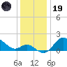 Boston tide chart for Friday, December 19, 2025